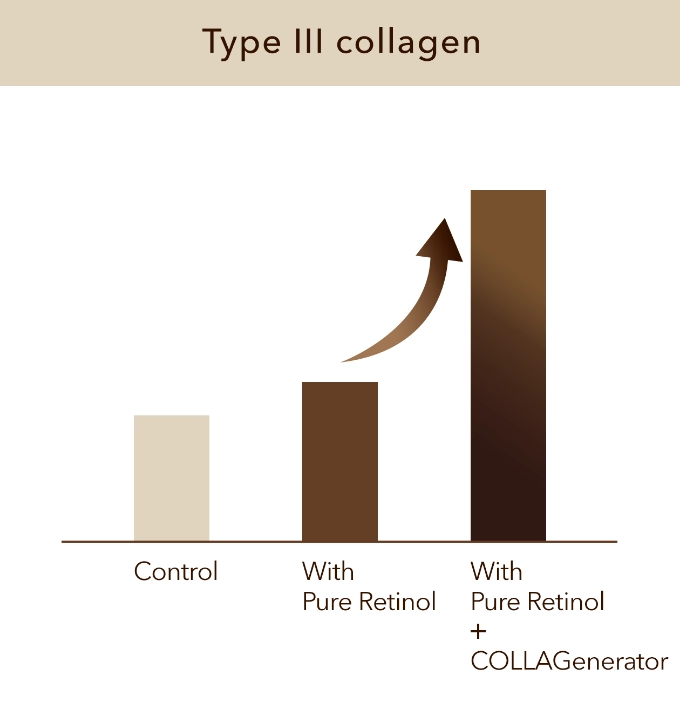 Type III Collagen Chart