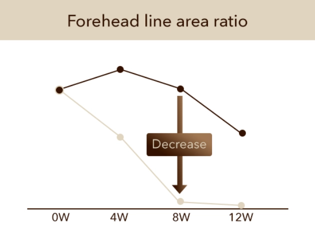 Forehead line area ratio chart